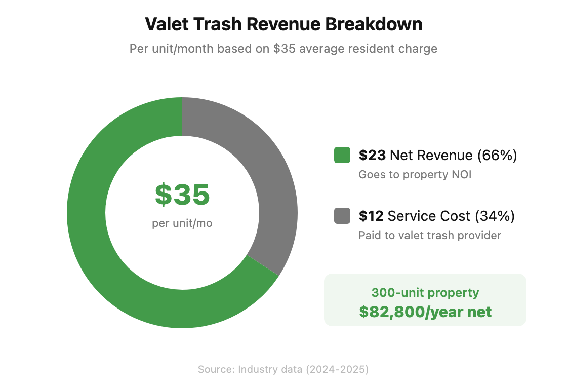 Donut chart showing valet trash revenue breakdown: $23 net revenue and $12 service cost per unit per month