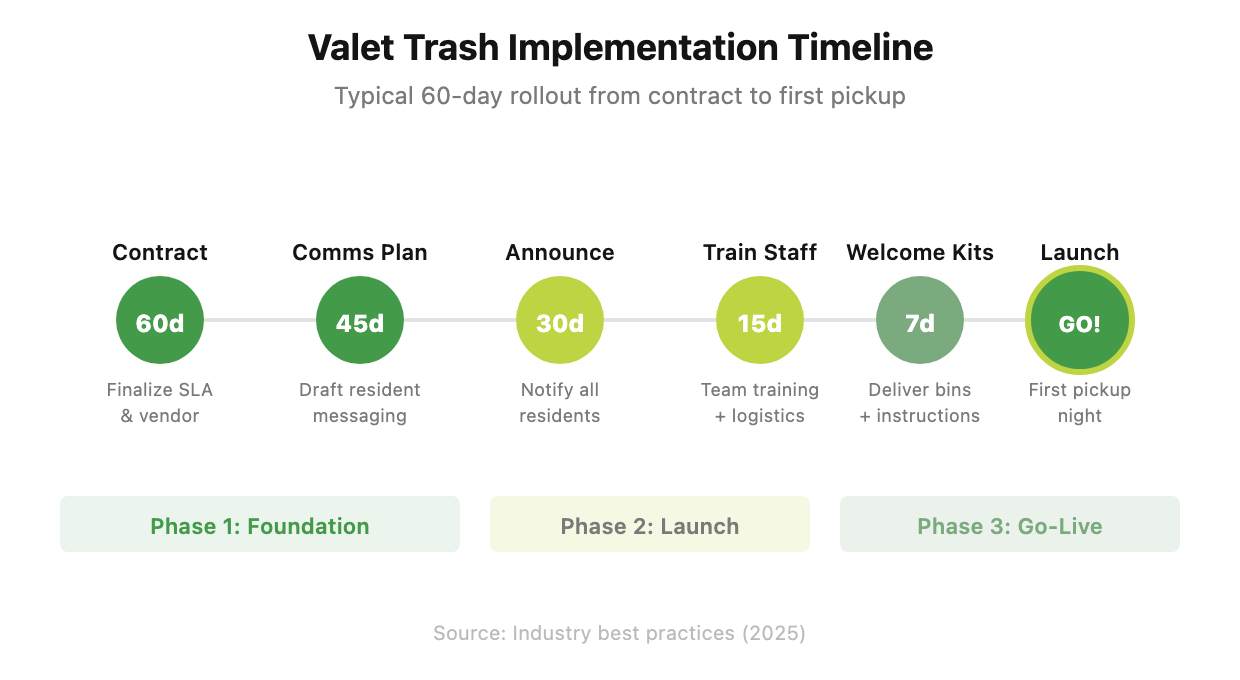 Implementation timeline chart showing 60-day valet trash rollout phases from contract signing through go-live