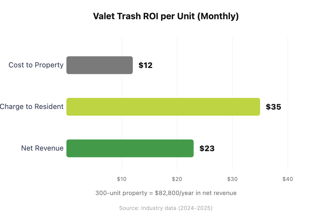 Horizontal bar chart showing valet trash monthly costs and revenue per unit: Cost to Property $12, Charge to Resident $35, Net Revenue $23