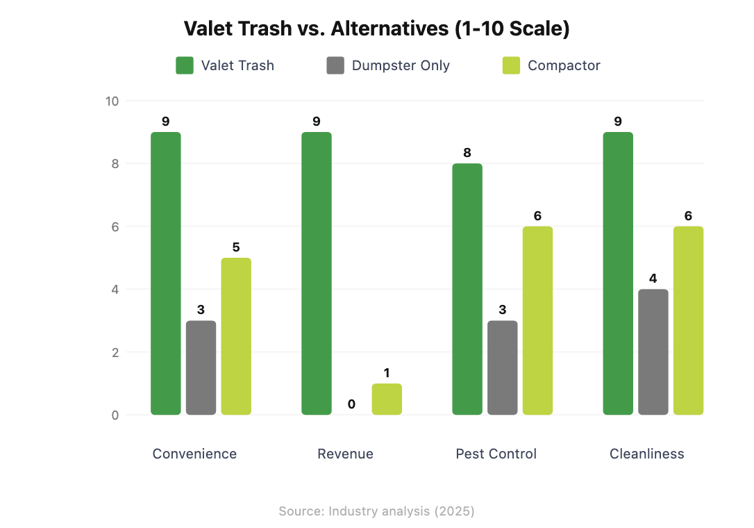 Grouped bar chart comparing valet trash, dumpster only, and compactor across convenience, revenue, pest control, and cleanliness on a 1-10 scale