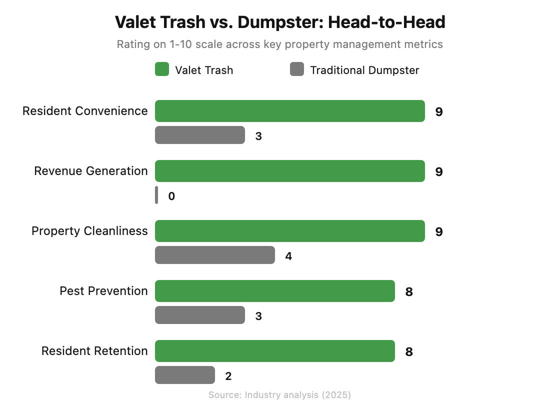Head-to-head comparison chart of valet trash versus traditional dumpster across convenience, revenue, cleanliness, pest prevention, and retention