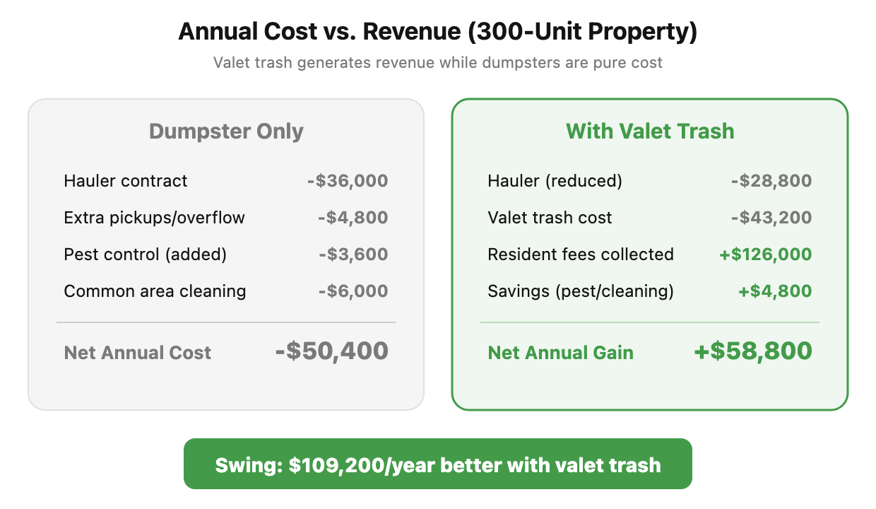 Annual cost comparison showing dumpster-only costs of negative $50,400 versus valet trash net gain of positive $58,800 for a 300-unit property