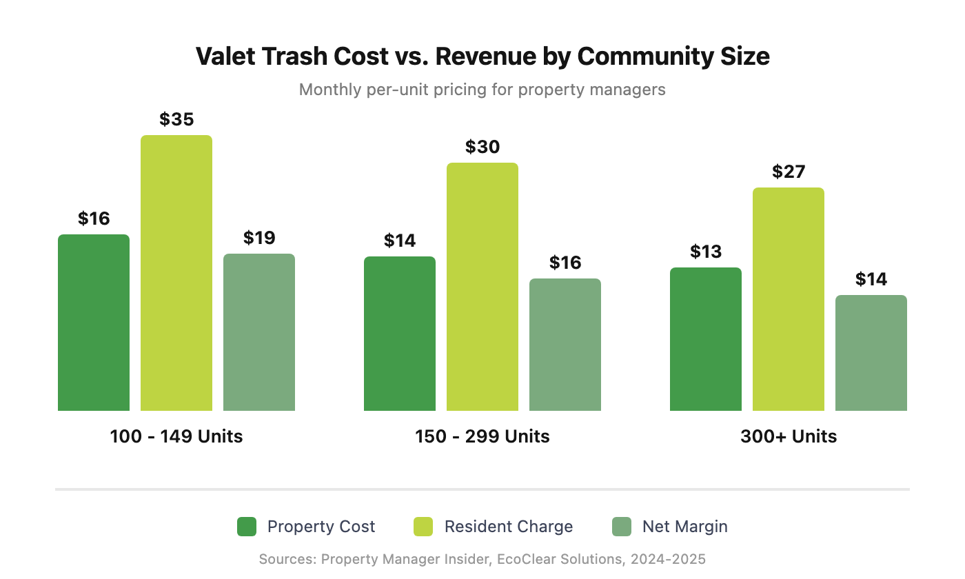 Grouped bar chart comparing property cost, resident charge, and net margin per unit across three community sizes: 100-149 units, 150-299 units, and 300+ units