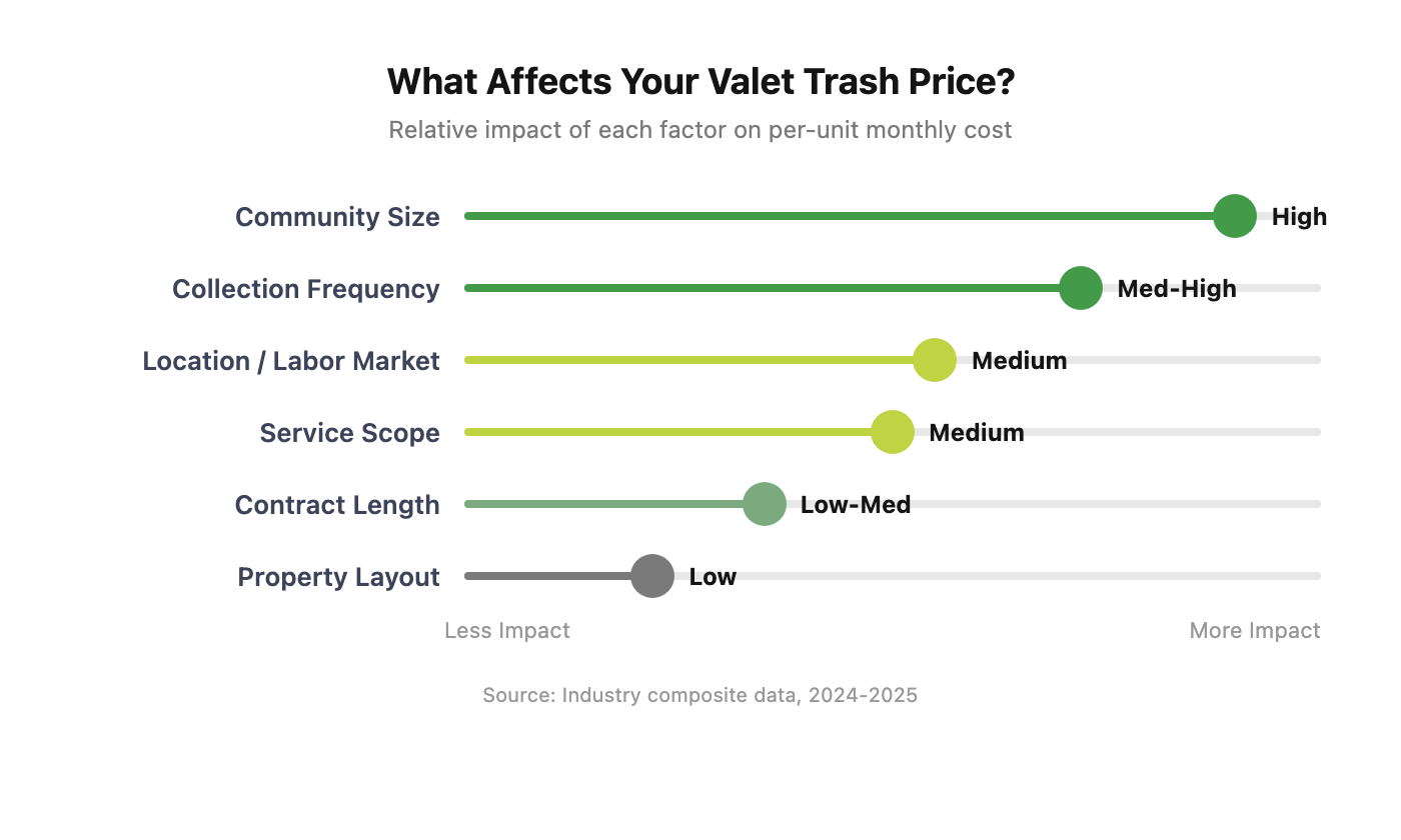 Lollipop chart showing six pricing factors ranked by impact: community size (high), collection frequency (medium-high), location and labor market (medium), service scope (medium), contract length (low-medium), property layout (low)