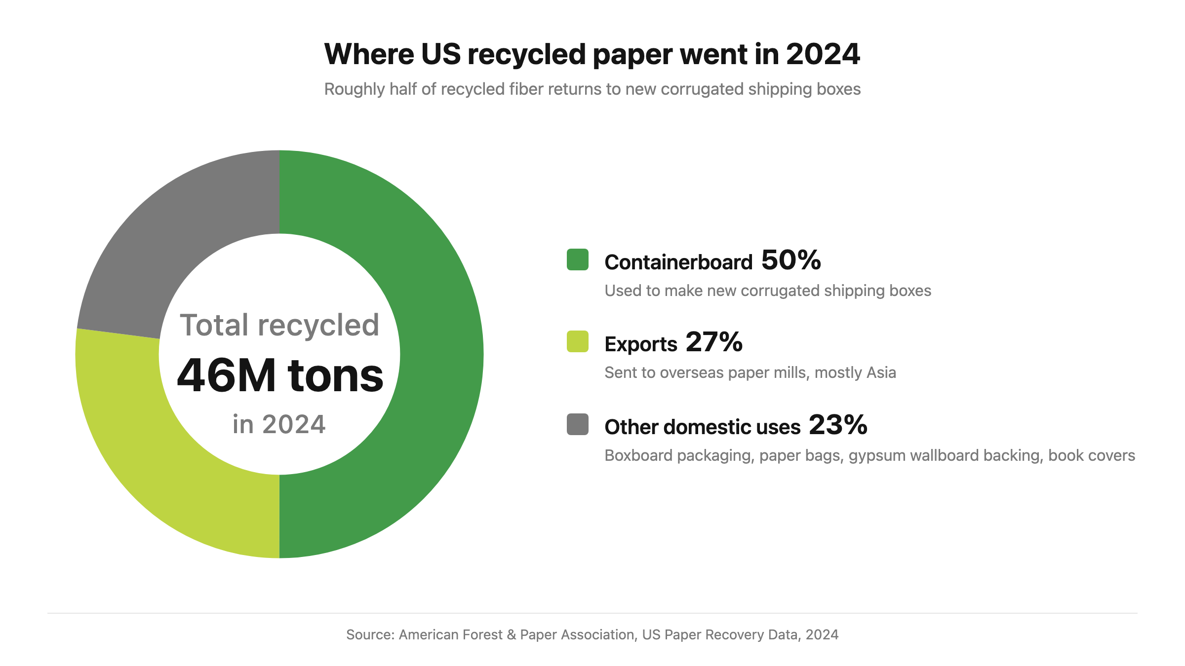 Donut chart showing where US recycled paper went in 2024: containerboard 50 percent, exports 27 percent, other domestic paper and board 23 percent