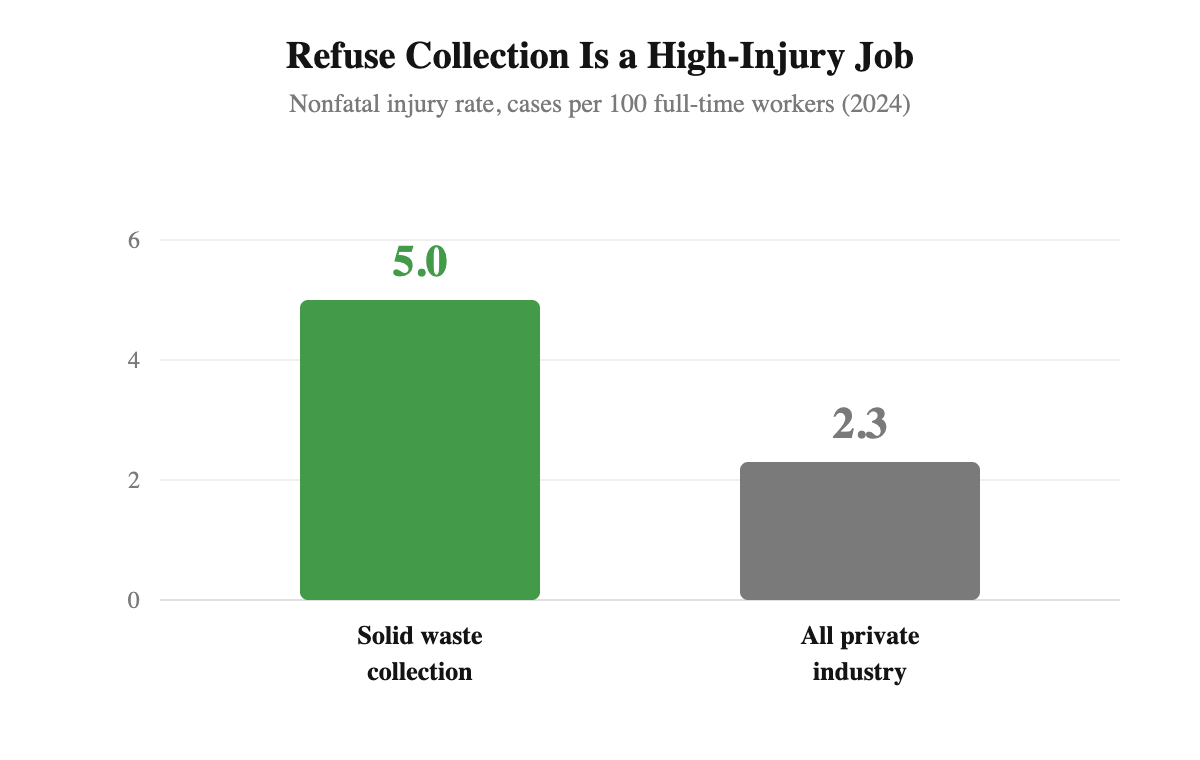 Bar chart showing solid waste collection nonfatal injury rate of 5.0 per 100 workers versus 2.3 for all private industry in 2024