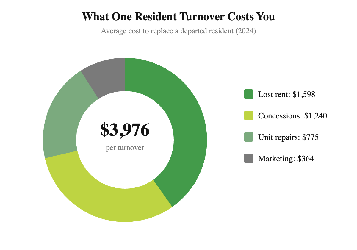 Donut chart showing the $3,976 average cost to replace one apartment resident in 2024, split into lost rent, concessions, repairs, and marketing