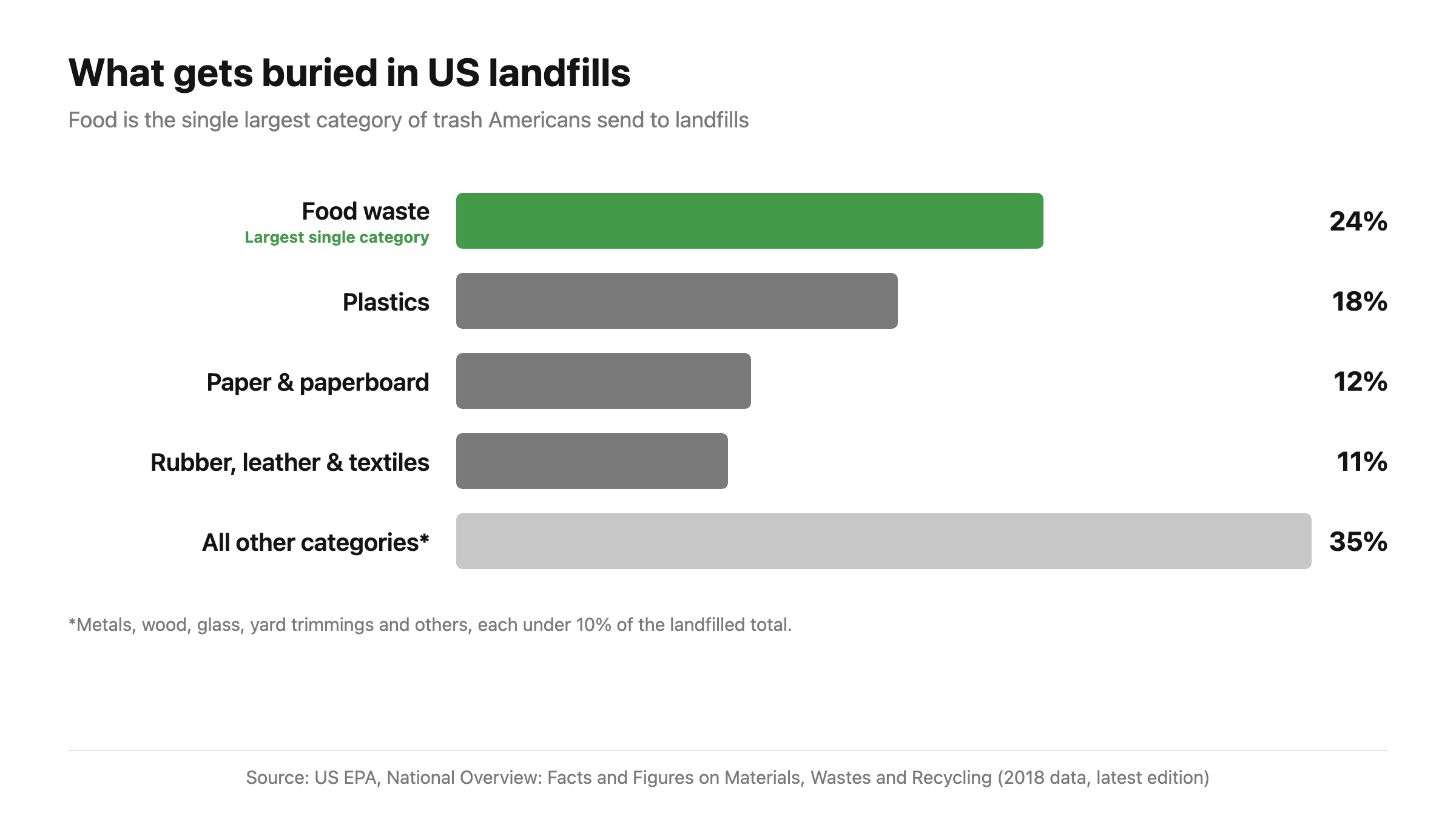 Horizontal bar chart of what gets buried in US landfills by material in 2018: food waste 24 percent, plastics 18 percent, paper 12 percent, rubber leather and textiles 11 percent, all other materials 35 percent