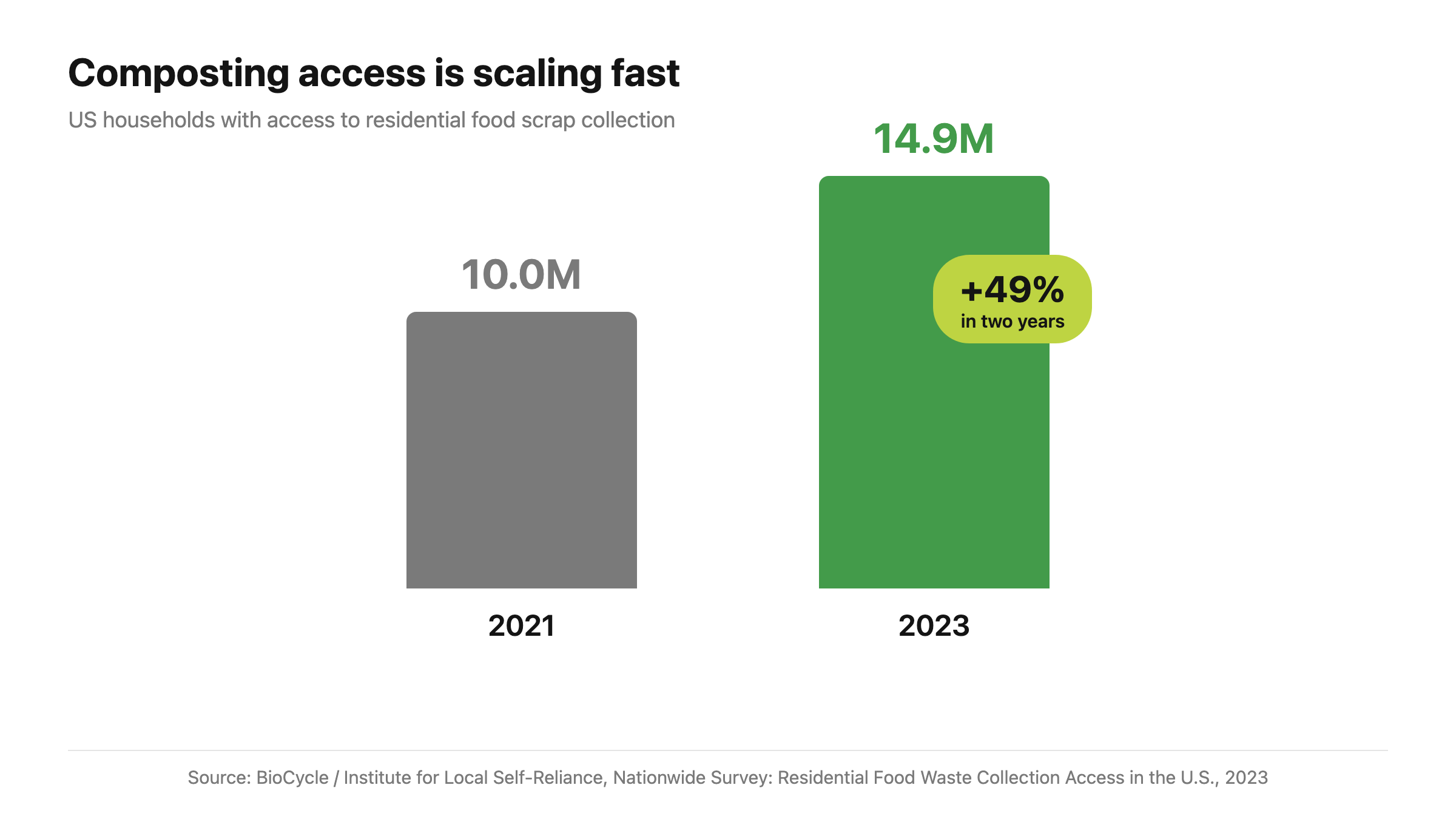 Bar chart showing US households with access to residential food scrap collection growing from 10.0 million in 2021 to 14.9 million in 2023, a 49 percent increase